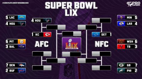 nfc playoff bracket|NFL Playoff Bracket .